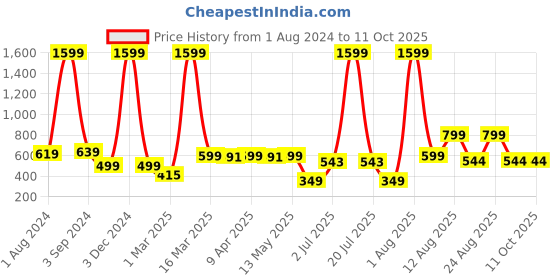 myntra.com AVI Maroon Solid Single Bed Size Mattress Protector avi Price History Graph from 1 Aug 2024 to 11 Oct 2025