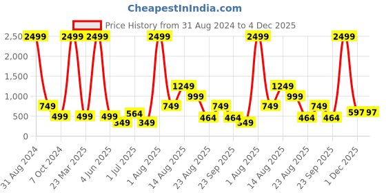 myntra.com AVI Maroon Terry Water Resistant Mattress Protector avi Price History Graph from 31 Aug 2024 to 4 Dec 2025