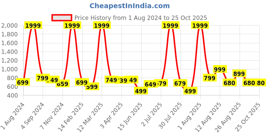 myntra.com AVI Men Navy Blue Solid King Size Waterproof Mattress Protector avi Price History Graph from 1 Aug 2024 to 25 Oct 2025
