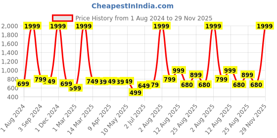 myntra.com AVI Men White Solid King Size Bed Waterproof Mattress Protector avi Price History Graph from 1 Aug 2024 to 29 Nov 2025