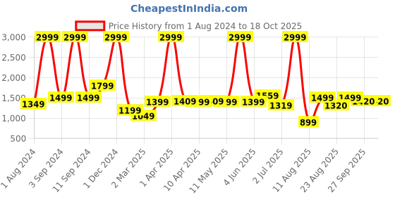 myntra.com AVI Navy Blue & Blue Mild Winter 233 GSM Reversible Double Bed Comforter avi Price History Graph from 1 Aug 2024 to 17 Oct 2025