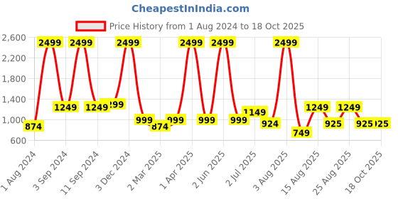 myntra.com AVI Navy Blue & Blue Mild Winter 250 GSM Single Bed Reversible Comforter avi Price History Graph from 1 Aug 2024 to 18 Oct 2025