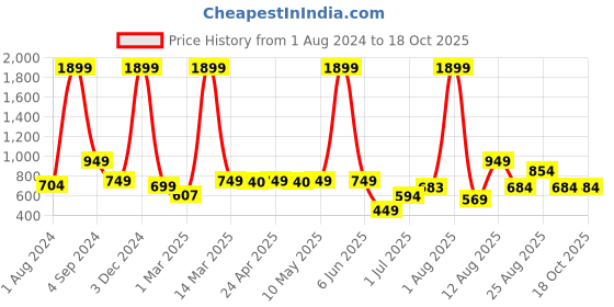 myntra.com AVI Navy Blue Double Bed Mattress Protector avi Price History Graph from 1 Aug 2024 to 17 Oct 2025
