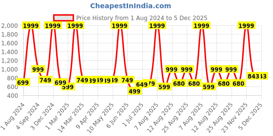 myntra.com AVI Navy Blue King-Size Waterproof Bed Mattress Protector avi Price History Graph from 1 Aug 2024 to 4 Dec 2025