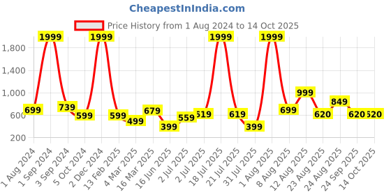 myntra.com AVI Navy Blue Solid Queen Size Waterproof Mattress Protector avi Price History Graph from 1 Aug 2024 to 13 Oct 2025