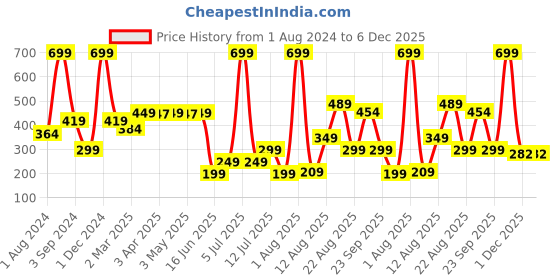 myntra.com AVI Pack of 2 White Solid Microfiber Cushion Fillers avi Price History Graph from 1 Aug 2024 to 5 Dec 2025