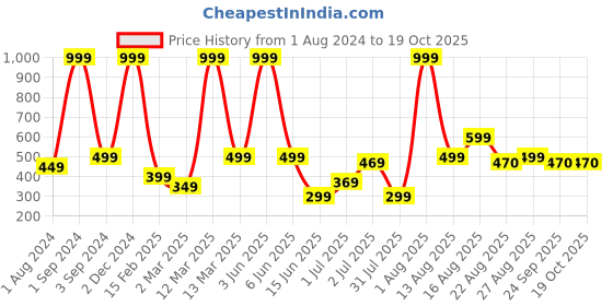 myntra.com AVI Pink Cotton Breathable Mattress Protector avi Price History Graph from 1 Aug 2024 to 18 Oct 2025