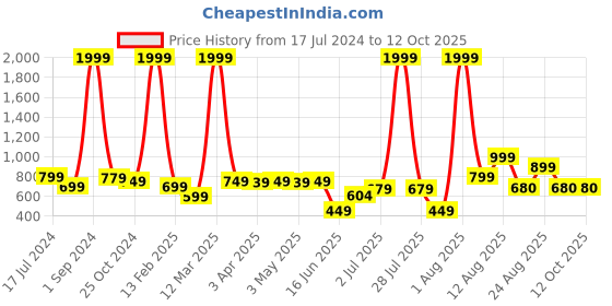 myntra.com AVI Pink Solid Double Size Waterproof Mattress Protector avi Price History Graph from 17 Jul 2024 to 12 Oct 2025