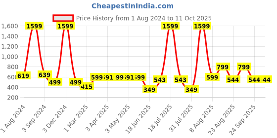 myntra.com AVI Pink Solid Single Size Water Resistant Mattress Protector avi Price History Graph from 1 Aug 2024 to 11 Oct 2025