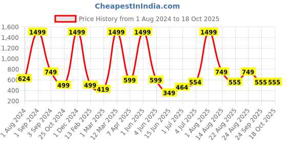 myntra.com AVI Pink Terry Cotton Waterproof Single Bed Mattress Protector avi Price History Graph from 1 Aug 2024 to 18 Oct 2025
