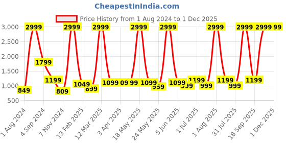 myntra.com AVI Purple Self-Design Maternity Pillow With Removable Cotton Pillow Cover avi Price History Graph from 1 Aug 2024 to 30 Nov 2025