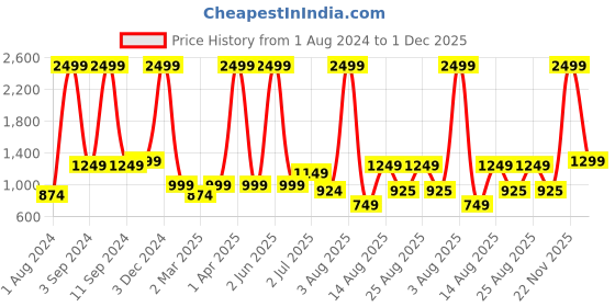 myntra.com AVI Red & Blue Mild Winter 233 GSM Reversible Single Bed Comforter avi Price History Graph from 1 Aug 2024 to 1 Dec 2025