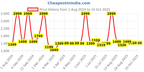 myntra.com AVI Red & Green Solid Reversible Style Mild Winter 233 GSM Double Bed Comforter avi Price History Graph from 1 Aug 2024 to 10 Oct 2025