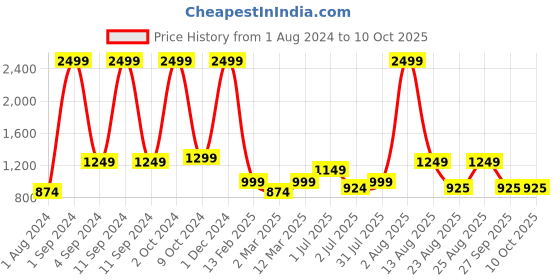 myntra.com AVI Red & Green Solid Reversible Style Mild Winter 233 GSM Single Bed Comforter avi Price History Graph from 1 Aug 2024 to 10 Oct 2025