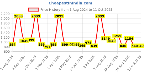 myntra.com AVI Red Double Size Waterproof Mattress Protector avi Price History Graph from 1 Aug 2024 to 11 Oct 2025