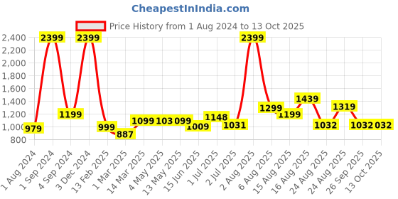 myntra.com AVI Red King Size Waterproof Mattress Protector avi Price History Graph from 1 Aug 2024 to 13 Oct 2025