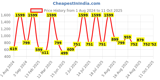 myntra.com AVI Red Single Size Waterproof Mattress Protector avi Price History Graph from 1 Aug 2024 to 10 Oct 2025
