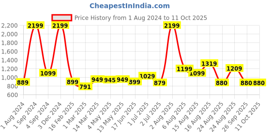 myntra.com AVI Red Solid 4-Layer King Size Waterproof Mattress Protector avi Price History Graph from 1 Aug 2024 to 11 Oct 2025