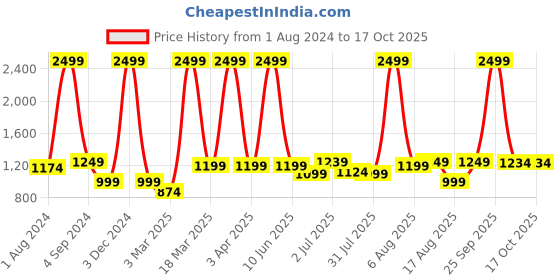 myntra.com AVI Red Solid Double Size Waterproof Mattress Protector avi Price History Graph from 1 Aug 2024 to 17 Oct 2025