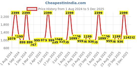 myntra.com AVI Red Solid Queen Size Waterproof Mattress Protector avi Price History Graph from 1 Aug 2024 to 5 Dec 2025