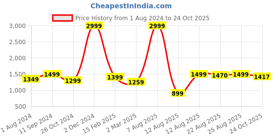 myntra.com AVI Red Striped Cotton 300 TC Double Duvet Cover avi Price History Graph from 1 Aug 2024 to 24 Oct 2025