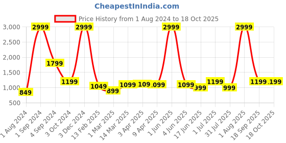 myntra.com AVI Red U-Shaped Cotton Maternity Pillow With Removable Cotton Pillow Cover avi Price History Graph from 1 Aug 2024 to 18 Oct 2025