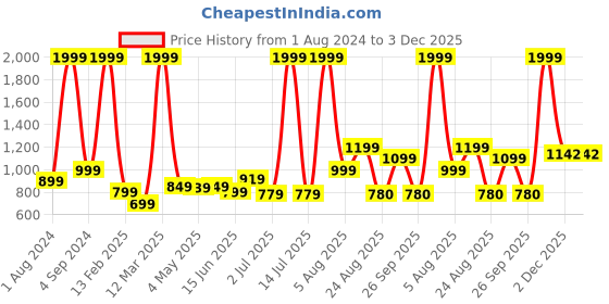myntra.com AVI Red Waterproof Queen Size Mattress Protector avi Price History Graph from 1 Aug 2024 to 2 Dec 2025