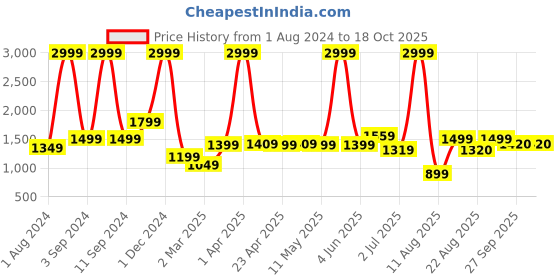 myntra.com AVI reversible Green & Blue Mild Winter 233 GSM Double Bed Comforter avi Price History Graph from 1 Aug 2024 to 18 Oct 2025