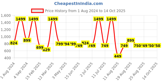 myntra.com AVI Set Of 2 Brown Microfiber Sleeping Pillows avi Price History Graph from 1 Aug 2024 to 13 Oct 2025