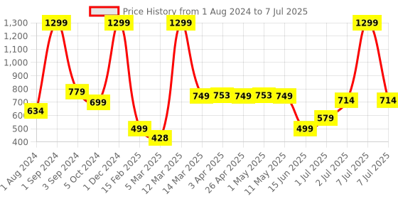 myntra.com AVI Set of 2 Brown Textured Poly Cotton Rectangular Pillows avi Price History Graph from 1 Aug 2024 to 7 Jul 2025