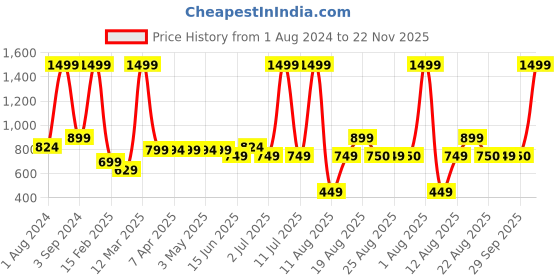 myntra.com AVI Set Of 2 Grey Quilted Microfiber Filled Sleep Pillows avi Price History Graph from 1 Aug 2024 to 22 Nov 2025