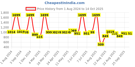 myntra.com AVI Set Of 2 Grey Quilted Microfiber Pillows avi Price History Graph from 1 Aug 2024 to 13 Oct 2025