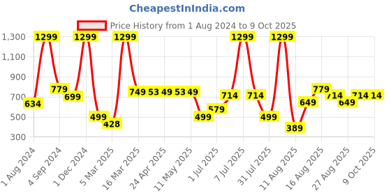 myntra.com AVI Set Of 2 Grey Quilted Sleeping Pillows avi Price History Graph from 1 Aug 2024 to 9 Oct 2025