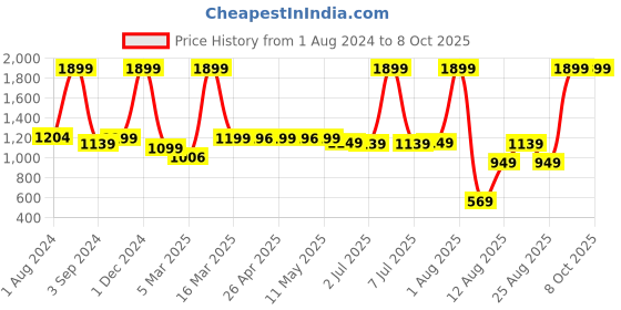 myntra.com AVI Set Of 2 Grey Self-Design Cotton Pillows avi Price History Graph from 1 Aug 2024 to 7 Oct 2025