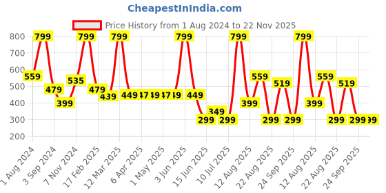 myntra.com AVI Set of 2 White Cushion Fillers avi Price History Graph from 1 Aug 2024 to 22 Nov 2025
