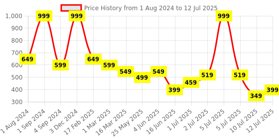 myntra.com AVI Set Of 2 White Solid Cushions With Filler avi Price History Graph from 1 Aug 2024 to 12 Jul 2025
