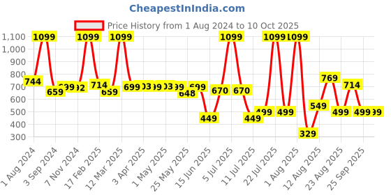 myntra.com AVI Set of 2 White Solid Microfiber Square Cushions avi Price History Graph from 1 Aug 2024 to 9 Oct 2025