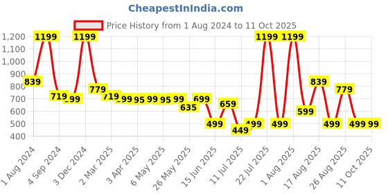 myntra.com AVI Set Of 3 Solid Microfiber Square Cushion Fillers avi Price History Graph from 1 Aug 2024 to 10 Oct 2025