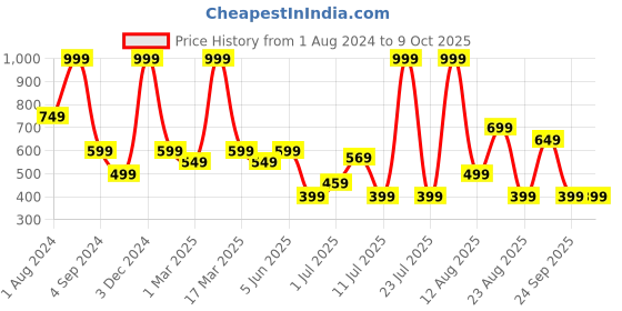 myntra.com AVI Set Of 3 Solid Square Cushions avi Price History Graph from 1 Aug 2024 to 7 Oct 2025