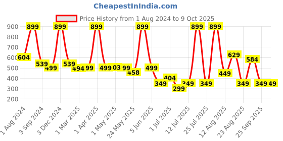 myntra.com AVI Set Of 3 Solid Square Cushions avi Price History Graph from 1 Aug 2024 to 8 Oct 2025