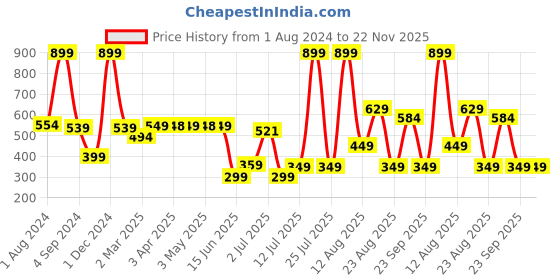 myntra.com AVI Set of 3 White Microfiber Square Cushion Fillers avi Price History Graph from 1 Aug 2024 to 21 Nov 2025