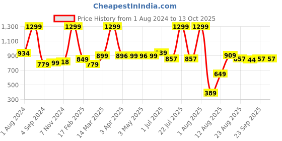 myntra.com AVI Set Of 3 White Solid Cushions avi Price History Graph from 1 Aug 2024 to 13 Oct 2025