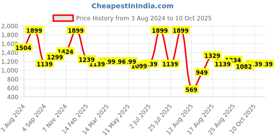 myntra.com AVI Set Of 4 Solid Square Cushions avi Price History Graph from 3 Aug 2024 to 10 Oct 2025