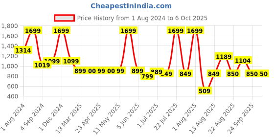 myntra.com AVI Set of 4 White Microfiber Square Cushions avi Price History Graph from 1 Aug 2024 to 5 Oct 2025