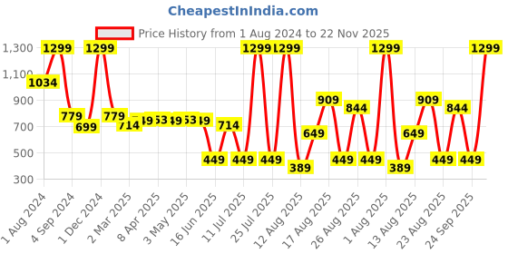 myntra.com AVI Set Of 4 White Solid Cushions avi Price History Graph from 1 Aug 2024 to 22 Nov 2025
