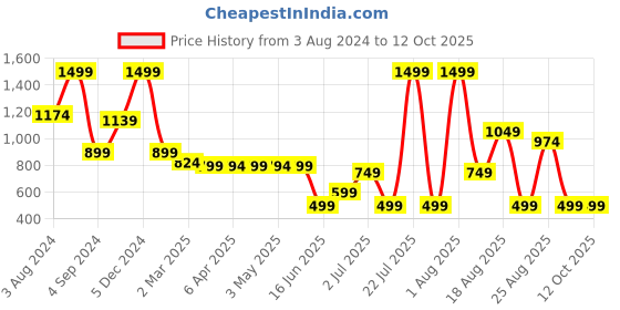 myntra.com AVI Set Of 4 White Solid Cushions avi Price History Graph from 3 Aug 2024 to 12 Oct 2025