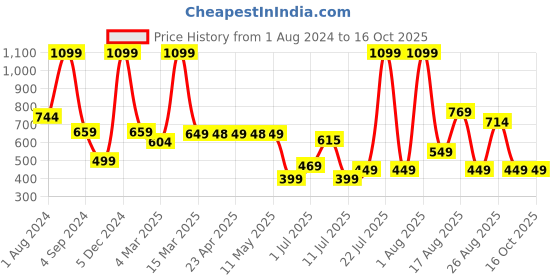 myntra.com AVI Set of 4 White Solid Microfiber Square Cushions avi Price History Graph from 1 Aug 2024 to 16 Oct 2025