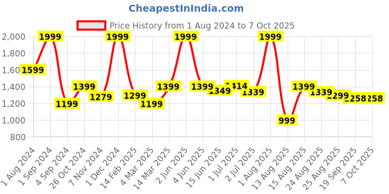 myntra.com AVI Set Of 5 Solid Square Cushions avi Price History Graph from 1 Aug 2024 to 7 Oct 2025