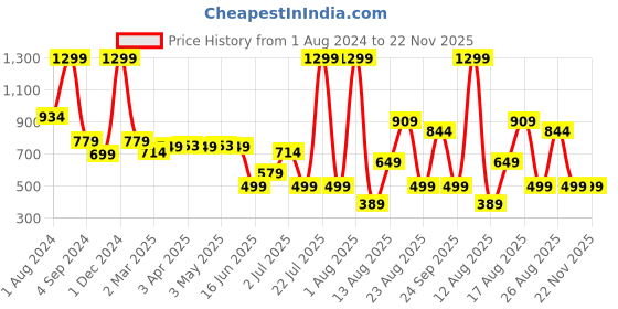 myntra.com AVI Set Of 5 White Solid Cushions avi Price History Graph from 1 Aug 2024 to 22 Nov 2025