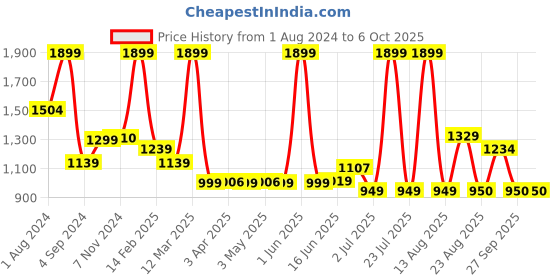 myntra.com AVI Set Of 5 White Solid Square Cushion Fillers avi Price History Graph from 1 Aug 2024 to 4 Oct 2025
